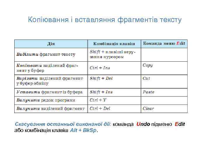 Копіювання і вставляння фрагментів тексту Скасування останньої виконаної дії: команда Undo підменю Edit або