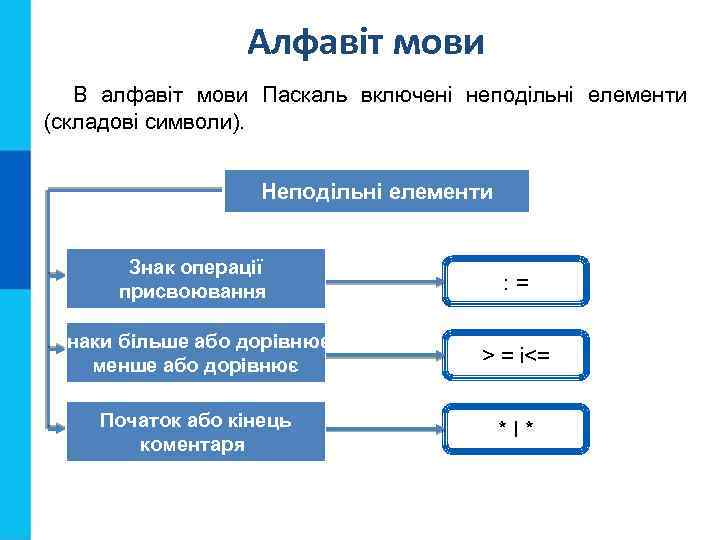Алфавіт мови В алфавіт мови Паскаль включені неподільні елементи (складові символи). Неподільні елементи Знак