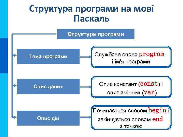 Структура програми на мові Паскаль Структура програми Тема програми Опис даних Службове слово program