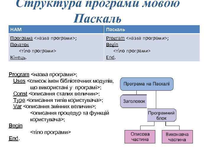 Структура програми мовою Паскаль НАМ Паскаль Програма <назва програми>; Початок <тіло програми> Кінець. Program