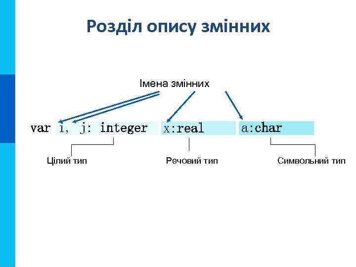 Розділ опису змінних Імена змінних var i, j: integer Цілий тип x: real Речовий