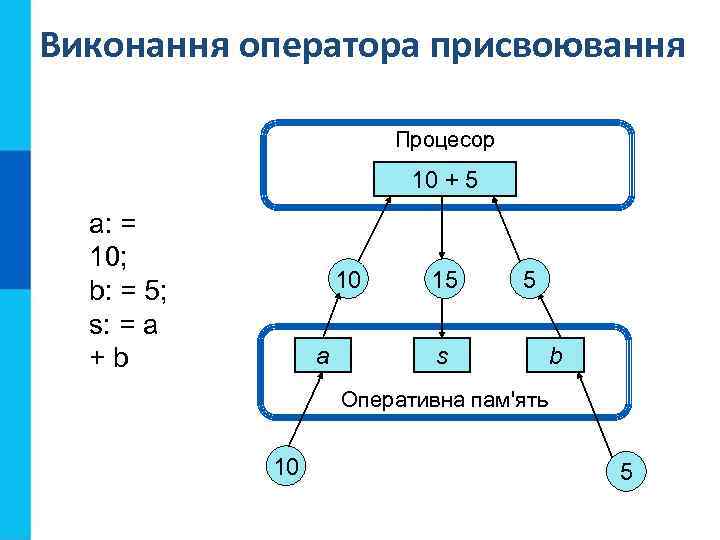Виконання оператора присвоювання Процесор 10 + 5 a: = 10; b: = 5; s: