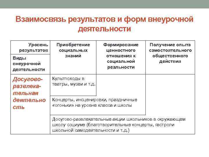 Взаимосвязь результатов и форм внеурочной деятельности Уровень результатов Виды внеурочной деятельности Досуговоразвлекательная деятельно сть