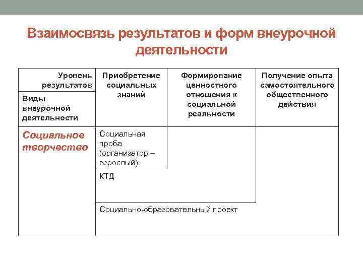 Взаимосвязь результатов и форм внеурочной деятельности Уровень результатов Виды внеурочной деятельности Социальное творчество Приобретение