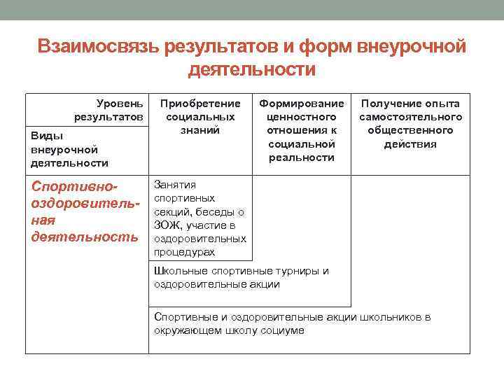Взаимосвязь результатов и форм внеурочной деятельности Уровень результатов Виды внеурочной деятельности Спортивнооздоровительная деятельность Приобретение