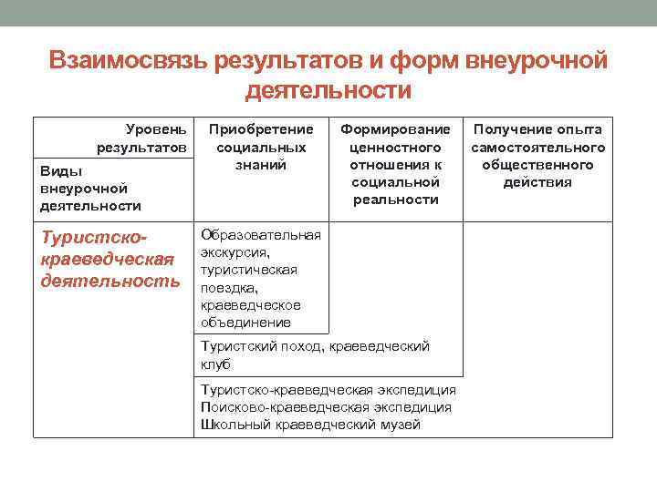 Взаимосвязь результатов и форм внеурочной деятельности Уровень результатов Виды внеурочной деятельности Туристскокраеведческая деятельность Приобретение