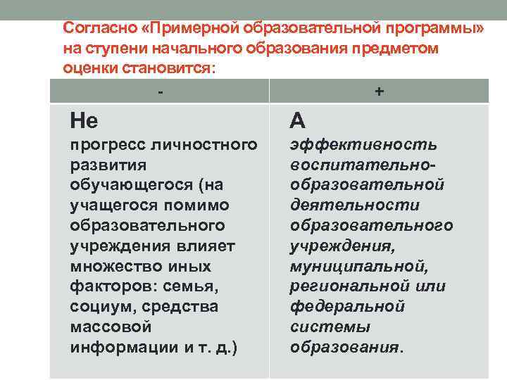 Согласно «Примерной образовательной программы» на ступени начального образования предметом оценки становится: + Не А