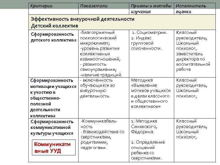 Критерии Показатели Приемы и методы Исполнитель изучения оценки Эффективность внеурочной деятельности Детский коллектив Сформированность