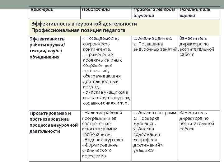 Критерии Показатели Приемы и методы Исполнитель изучения оценки Эффективность внеурочной деятельности Профессиональная позиция педагога