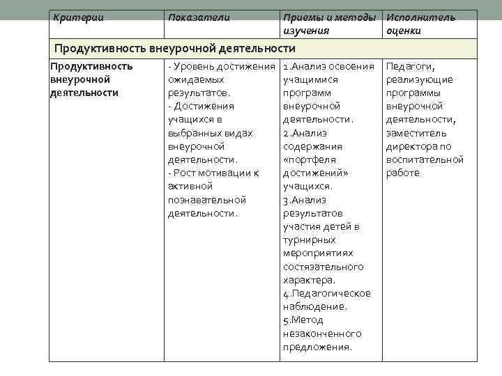 Критерии Показатели Приемы и методы Исполнитель изучения оценки Продуктивность внеурочной деятельности - Уровень достижения