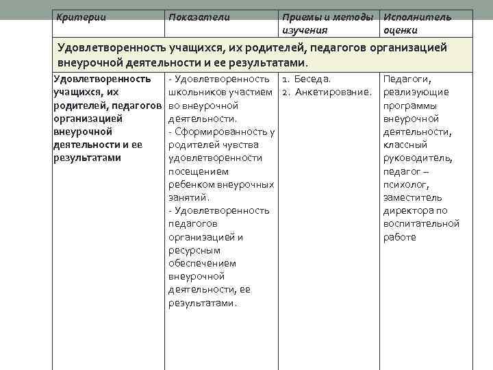 Критерии Показатели Приемы и методы Исполнитель изучения оценки Удовлетворенность учащихся, их родителей, педагогов организацией