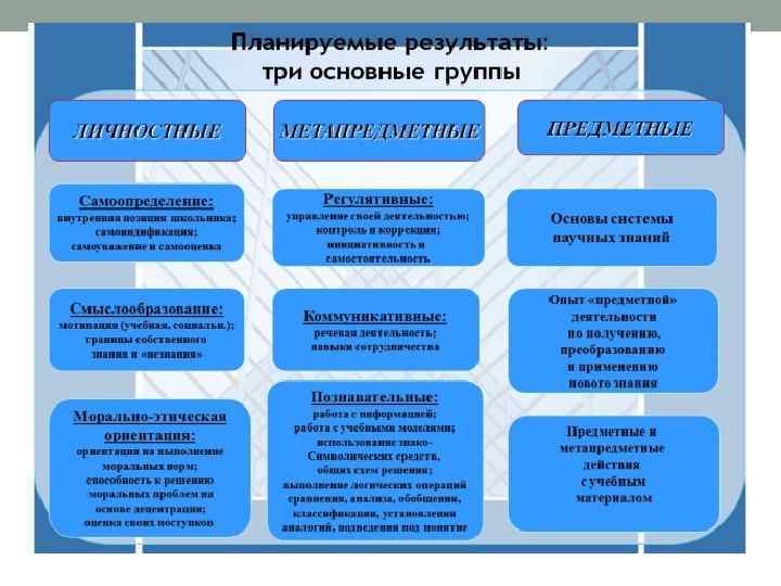 Виды планируемых результатов. Планируемые Результаты внеурочной деятельности. Планируемые Результаты внеурочного занятия. Планируемые Результаты внеурочной деятельности по ФГОС. Предметные планируемые Результаты внеурочной деятельности.