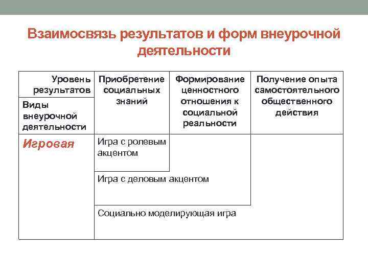 Социально образовательный проект во внеурочной деятельности