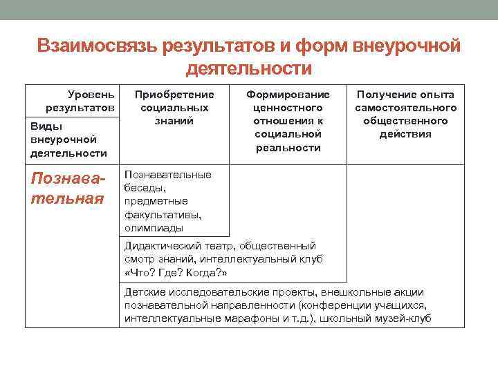 Первый второй третий уровень результатов. Три уровня результатов внеурочной деятельности.