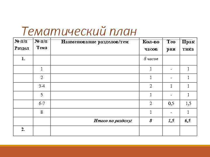 Тематический план № п/п Раздел № п/п Тема Наименование разделов/тем 1. Кол-во часов Тео