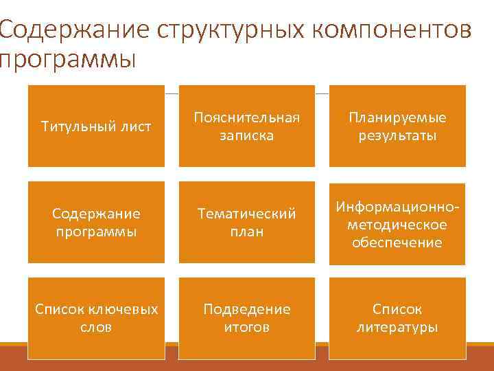 Содержание структурных компонентов программы Титульный лист Пояснительная записка Планируемые результаты Содержание программы Тематический план