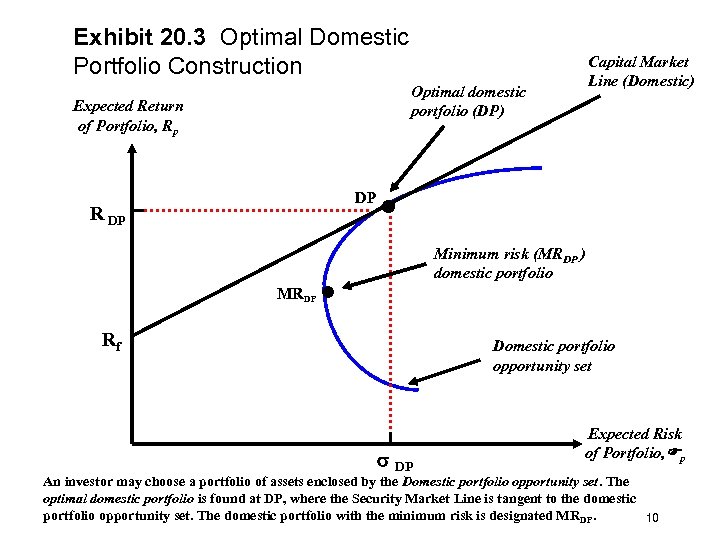 Exhibit 20. 3 Optimal Domestic Portfolio Construction Optimal domestic portfolio (DP) Expected Return of