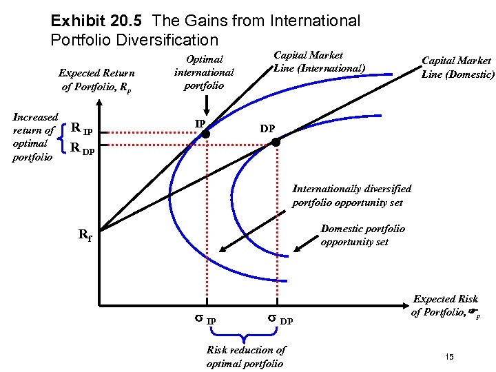 Exhibit 20. 5 The Gains from International Portfolio Diversification Expected Return of Portfolio, Rp