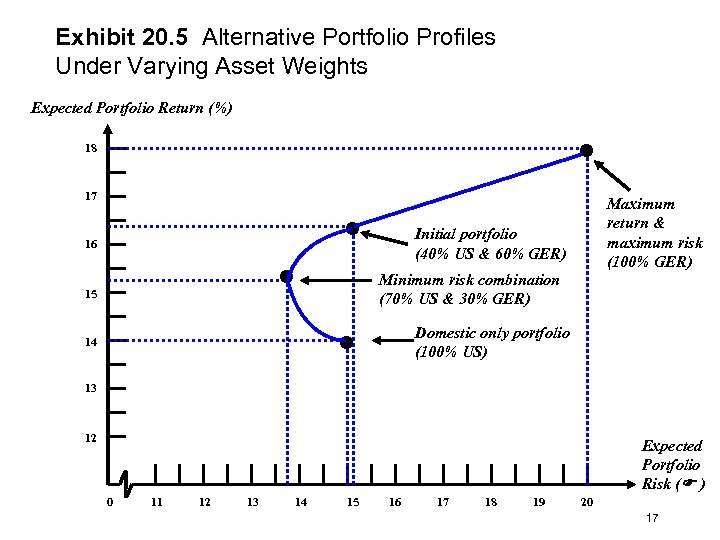 Exhibit 20. 5 Alternative Portfolio Profiles Under Varying Asset Weights Expected Portfolio Return (%)