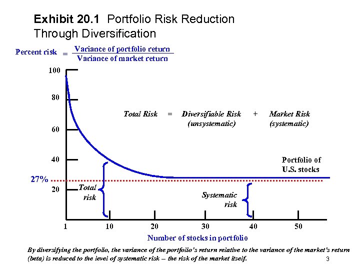 Exhibit 20. 1 Portfolio Risk Reduction Through Diversification Percent risk = Variance of portfolio