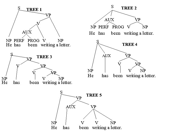 S S TREE 1 VP AUX V He has NP PERF PROG V S
