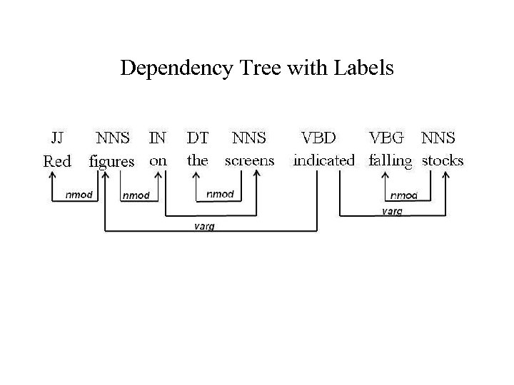 Dependency Tree with Labels 