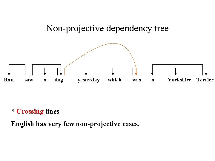 Non-projective dependency tree Ram saw a dog yesterday which was * Crossing lines English
