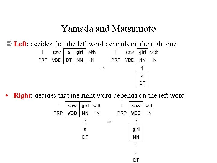 Yamada and Matsumoto Ü Left: decides that the left word depends on the right