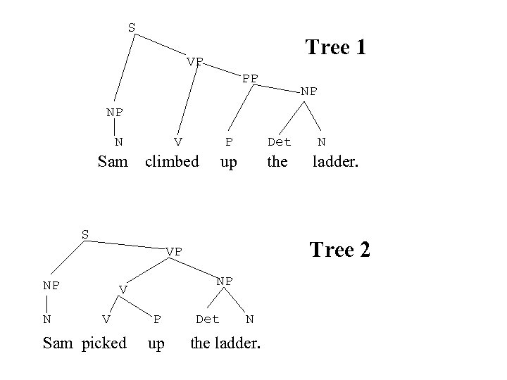 S Tree 1 VP PP NP NP N Sam V P climbed Det up