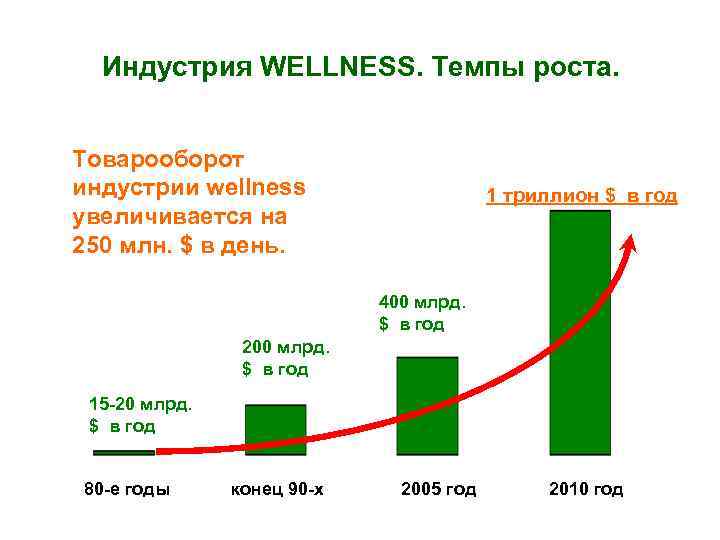 Индустрия WELLNESS. Темпы роста. Товарооборот индустрии wellness увеличивается на 250 млн. $ в день.