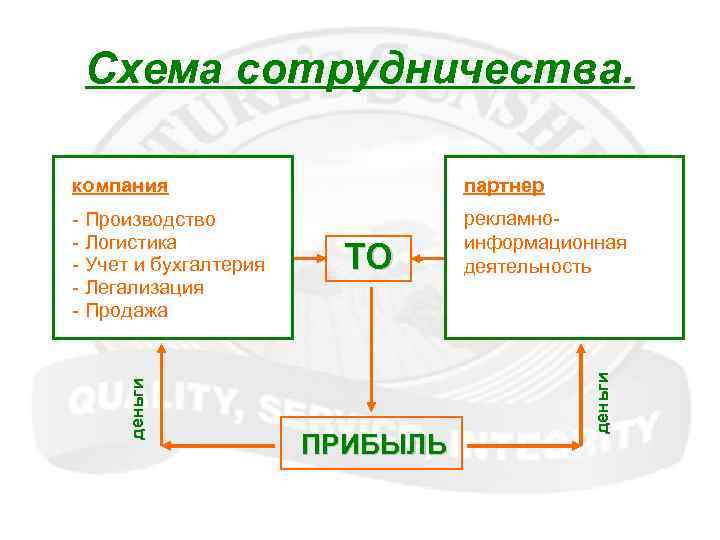 Схема сотрудничества. - Производство - Логистика - Учет и бухгалтерия - Легализация - Продажа