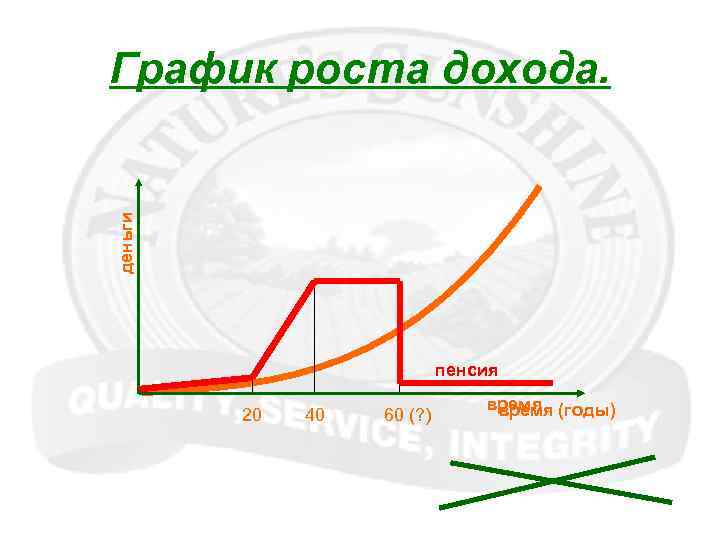 деньги График роста дохода. пенсия 20 40 60 (? ) время (годы) время 