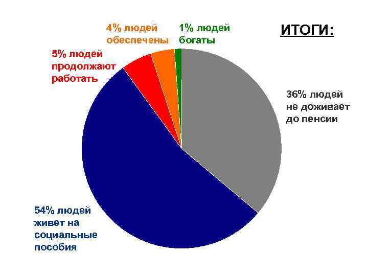 4% людей 1% людей обеспечены богаты ИТОГИ: 5% людей продолжают работать 36% людей не