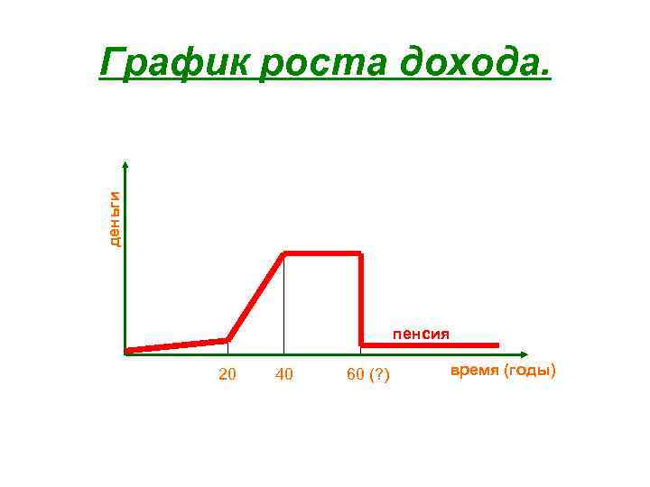 деньги График роста дохода. пенсия 20 40 60 (? ) время (годы) 