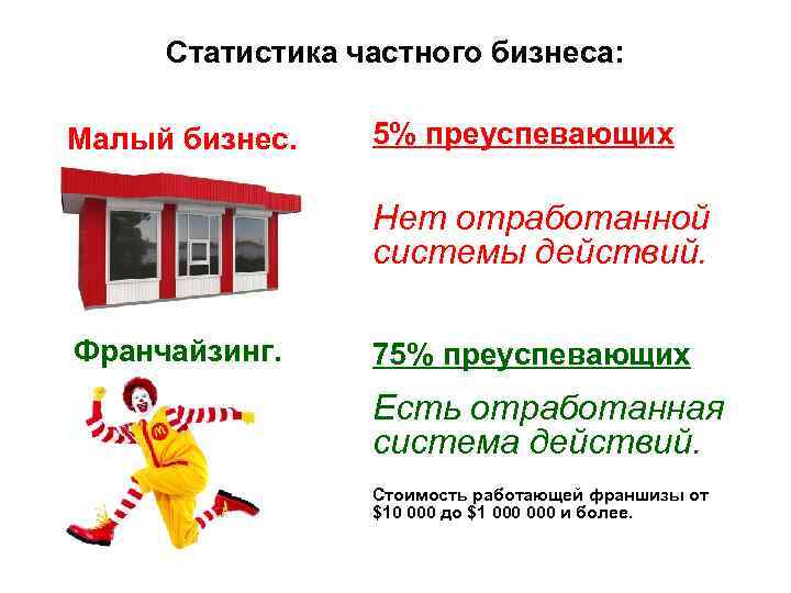 Статистика частного бизнеса: Малый бизнес. 5% преуспевающих Нет отработанной системы действий. Франчайзинг. 75% преуспевающих