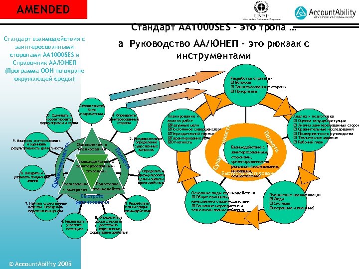 Стандарт взаимодействия. Стандарт взаимодействия со стейкхолдерами аа1000ses. Стандарт взаимодействия с заинтересованными сторонами. Карта взаимодействия с заинтересованными сторонами. Стандарт Accountability 1000.