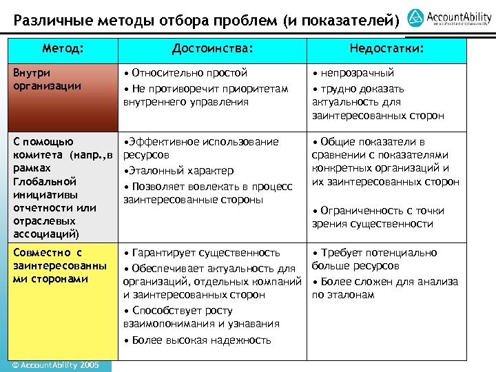 Практический метод достоинства и недостатки