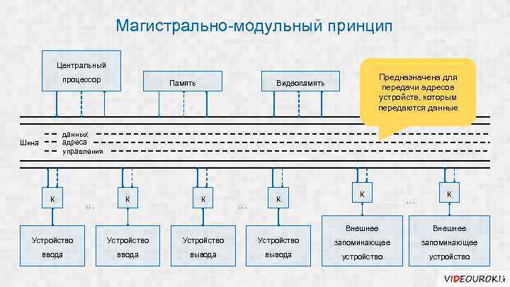 Магистрально-модульный принцип Центральный процессор Память Предназначена для передачи адресов устройств, которым передаются данные Видеопамять