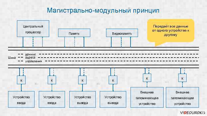 Магистрально-модульный принцип Передаёт все данные от одного устройства к другому Центральный процессор Память Видеопамять