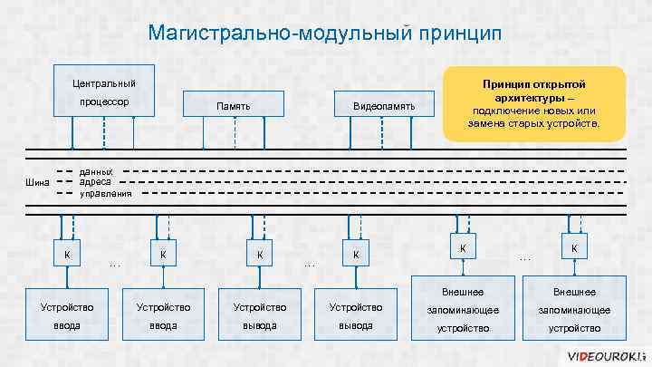 Магистрально-модульный принцип Принцип открытой архитектуры – подключение новых или замена старых устройств. Центральный процессор