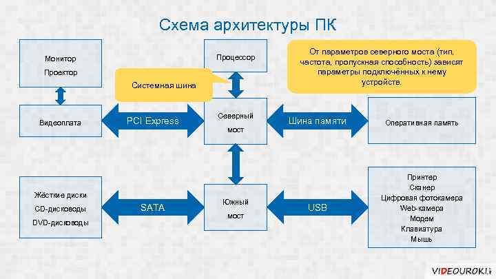 Схема архитектуры ПК Процессор Монитор Проектор Системная шина Видеоплата PCI Express Жёсткие диски CD-дисководы