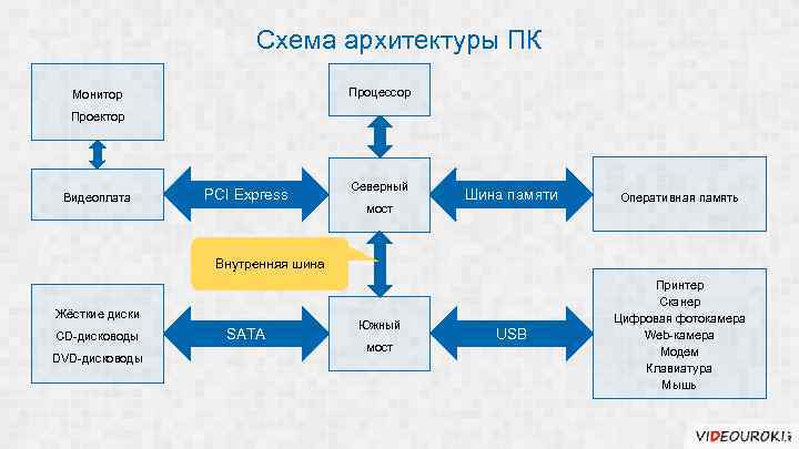 Схема архитектуры ПК Процессор Монитор Проектор Видеоплата PCI Express Северный мост Шина памяти Оперативная