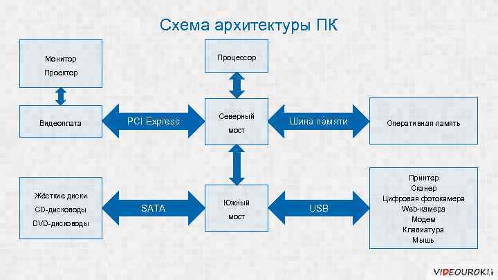 Схема архитектуры ПК Процессор Монитор Проектор Видеоплата PCI Express Жёсткие диски CD-дисководы DVD-дисководы SATA