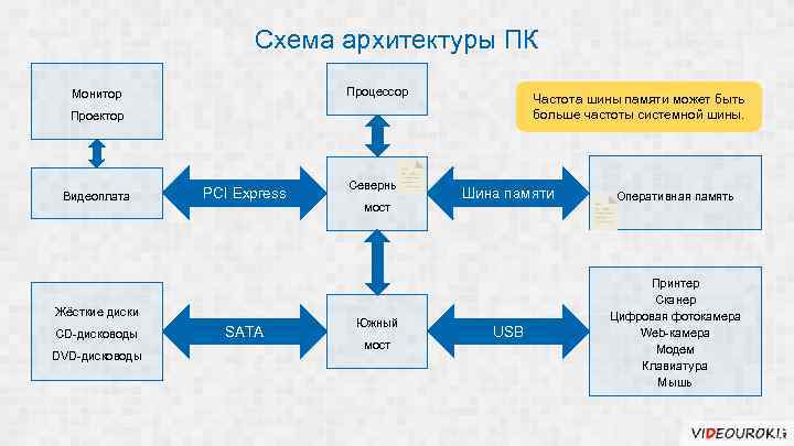 Схема архитектуры ПК Процессор Монитор Частота шины памяти может быть больше частоты системной шины.