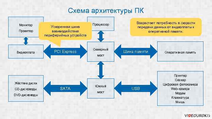 Схема архитектуры ПК Монитор Проектор Ускоренная шина взаимодействия периферийных устройств Видеоплата PCI Express Жёсткие