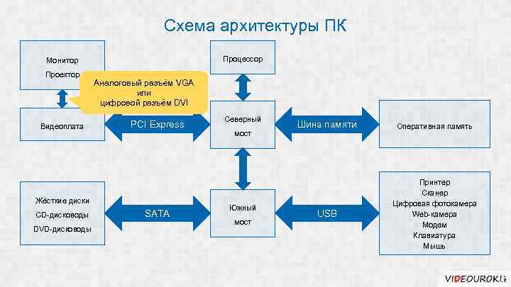 Схема архитектуры ПК Процессор Монитор Проектор Видеоплата Аналоговый разъём VGA или цифровой разъём DVI