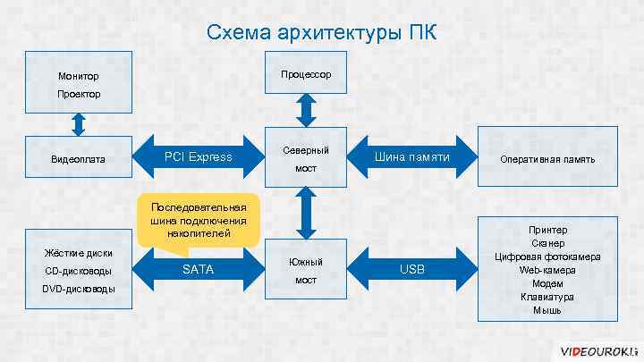 Схема архитектуры ПК Процессор Монитор Проектор Видеоплата PCI Express Северный мост Шина памяти Оперативная