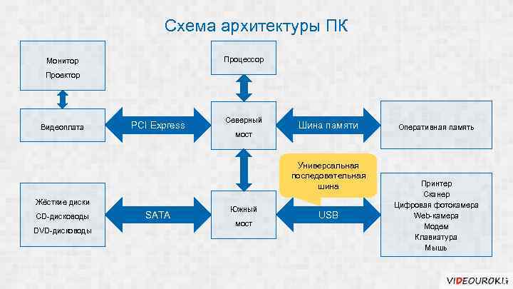 Схема архитектуры ПК Процессор Монитор Проектор Видеоплата PCI Express Северный мост Шина памяти Универсальная