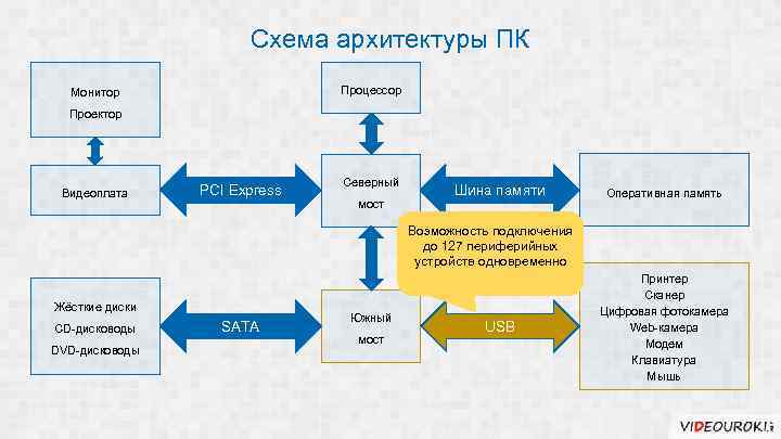 Схема архитектуры ПК Процессор Монитор Проектор Видеоплата PCI Express Северный мост Шина памяти Оперативная