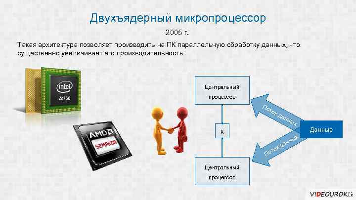 Двухъядерный микропроцессор 2005 г. Такая архитектура позволяет производить на ПК параллельную обработку данных, что